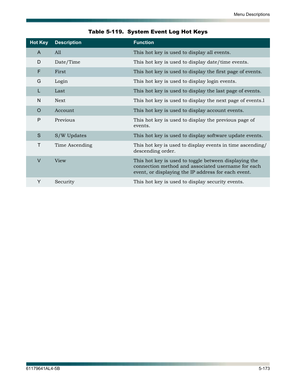 Table 5-119. system event log hot keys -173, D in, Table 5-119 | ADTRAN 1248 User Manual | Page 225 / 236