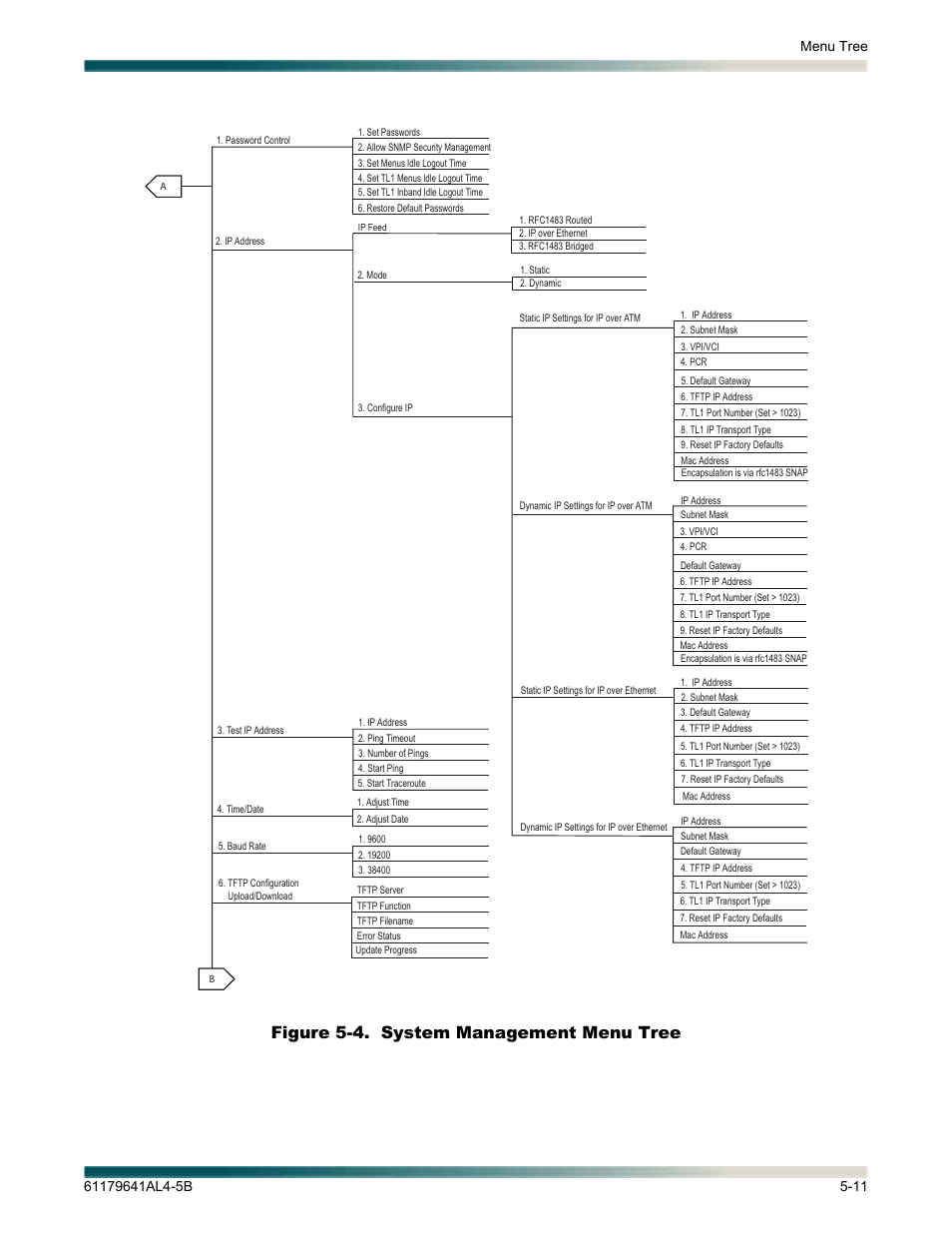 Figure 5-4, System management menu tree -11, System management menu tree | Figure 5-4. system management menu tree | ADTRAN 1248 User Manual | Page 63 / 236