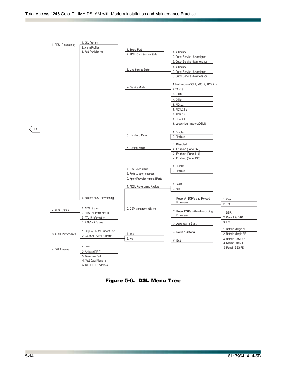 Figure 5-6, Dsl menu tree -14, Dsl menu tree | Figure 5-6. dsl menu tree | ADTRAN 1248 User Manual | Page 66 / 236