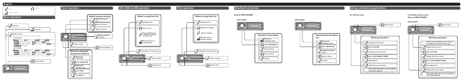 Basic operation, Tuner operation, English | Cd, usb and sd operation ipod operation, Bluetooth connection, Using smartphone applications, Store the strongest broadcast frequencies, Select a preset channel, Select a song from list connect a new device, Connect from the device list | Pioneer DEH-X9500SD User Manual | Page 2 / 8