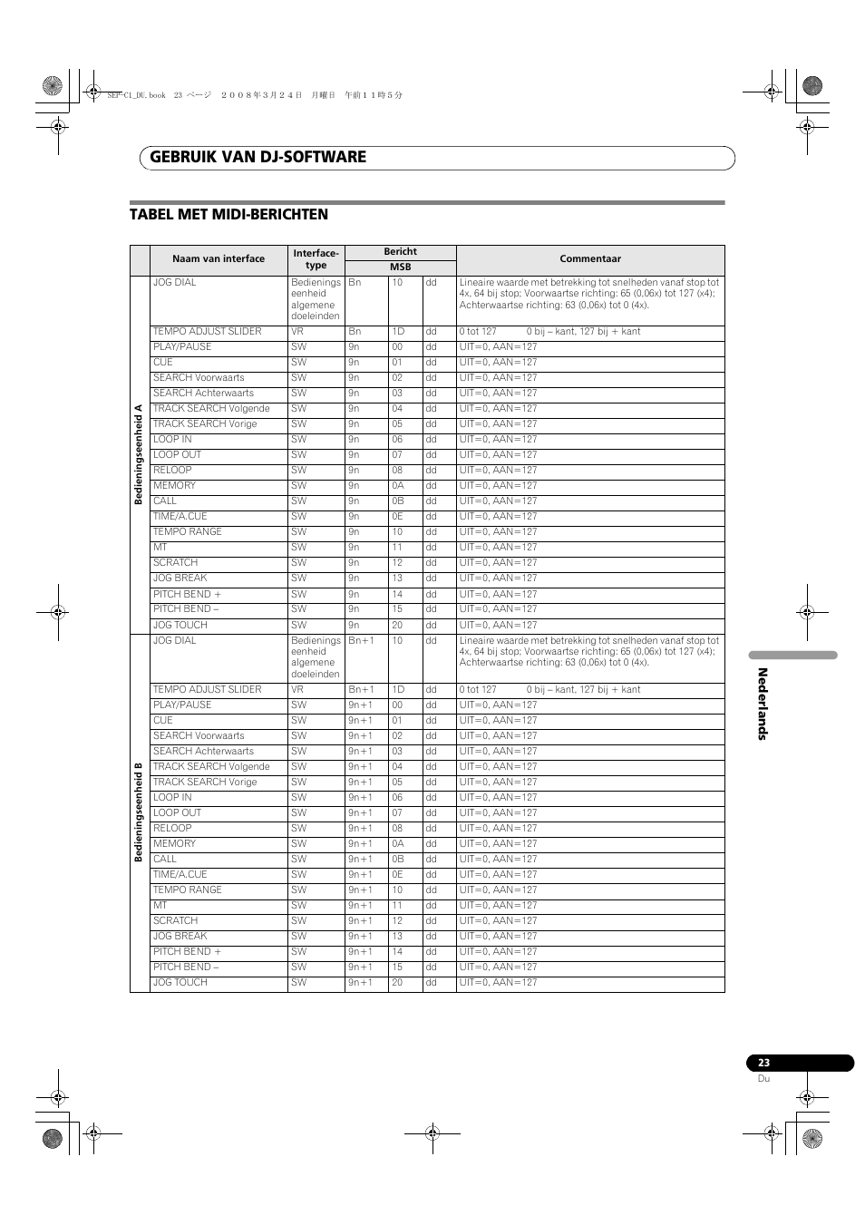 Tabel met midi-berichten, Gebruik van dj-software | Pioneer SEP-C1 User Manual | Page 127 / 241