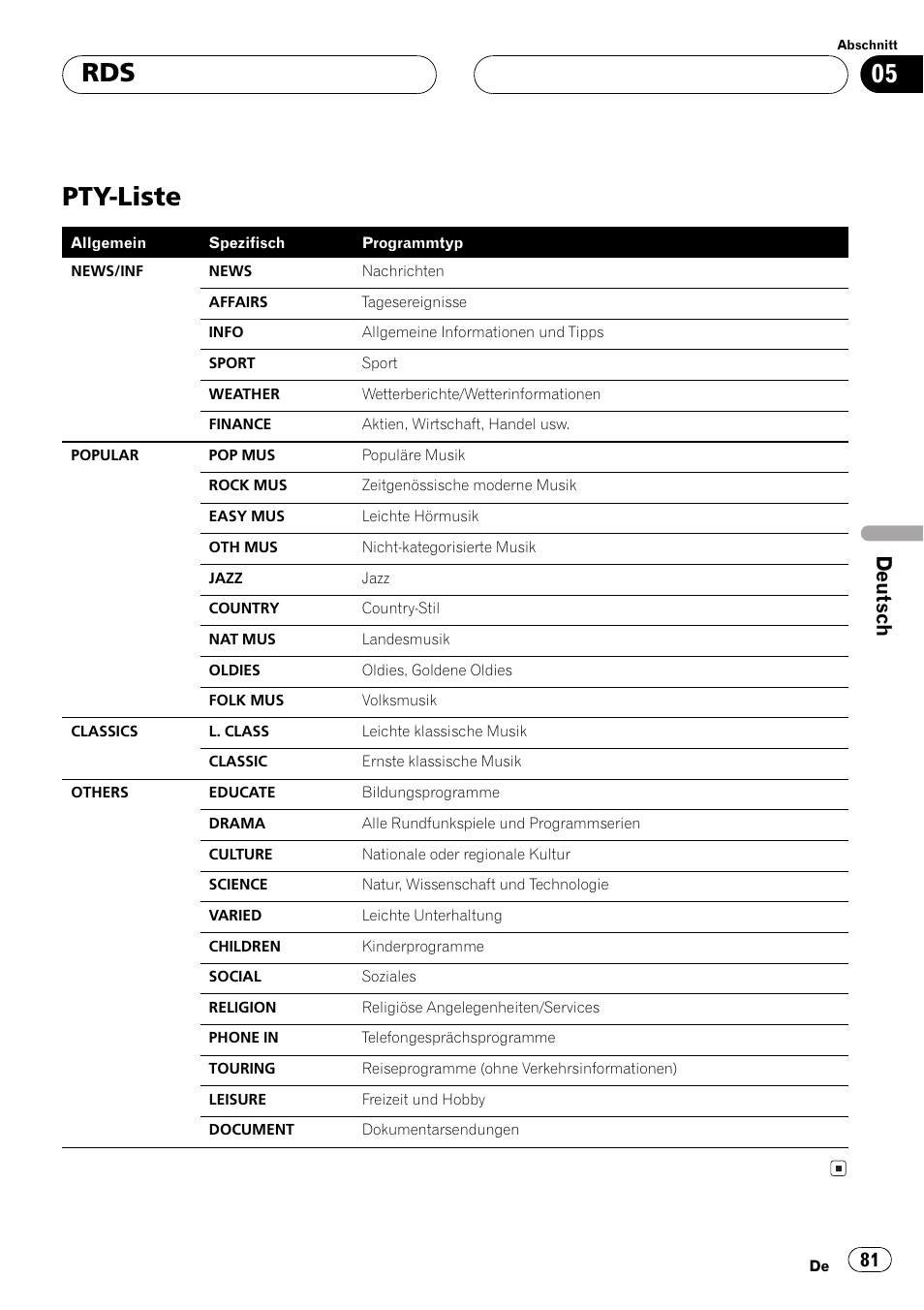 Pty-liste 81, Pty-liste, Deutsch | Pioneer DEH-P2500R User Manual | Page 81 / 104