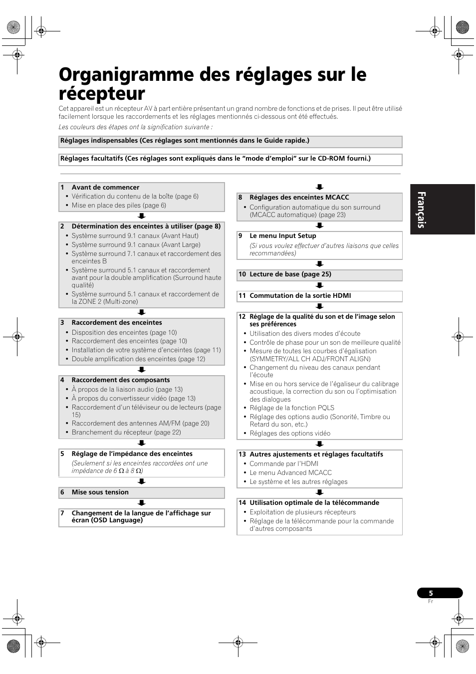 Organigramme des réglages sur le récepteur | Pioneer VSX-2020-K User Manual | Page 33 / 88
