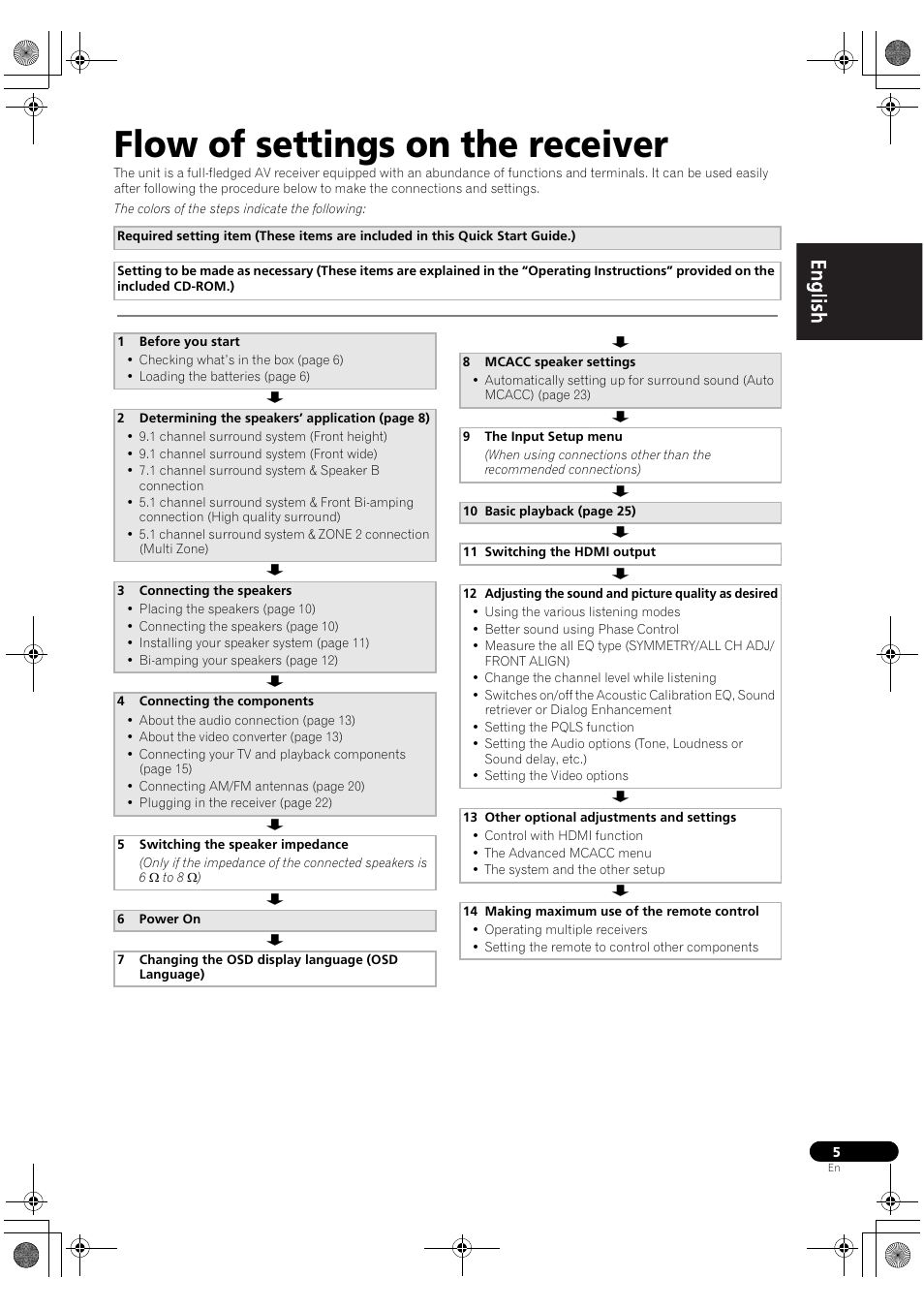 Flow of settings on the receiver | Pioneer VSX-2020-K User Manual | Page 5 / 88