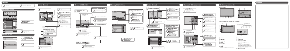 Ipod, Radio, Dvd-v | Bewegtbild-betrieb, Dab radio disc ipod bluetooth audio aux, Bluetooth-telefonbetrieb audio-betrieb, Bedienungselemente, Wahl der signalquelle einstellen der uhr, Wiedergabe der videos von ihrem ipod, Wählen sie einen voreingestellten sender | Pioneer AVH-X1500DVD User Manual | Page 6 / 8