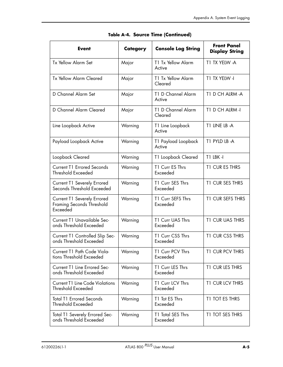 ADTRAN ATLAS 800PLUS User Manual | Page 141 / 166