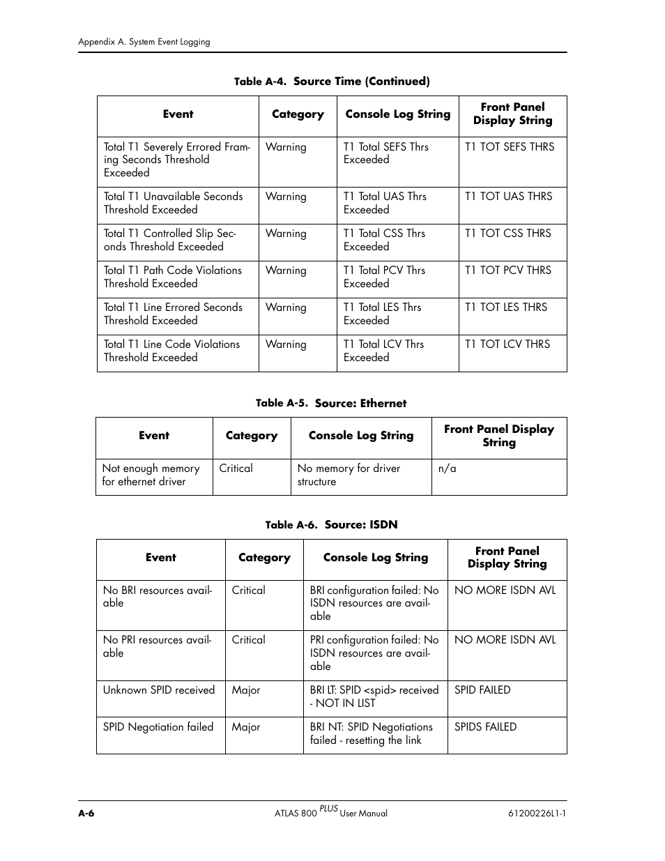 ADTRAN ATLAS 800PLUS User Manual | Page 142 / 166