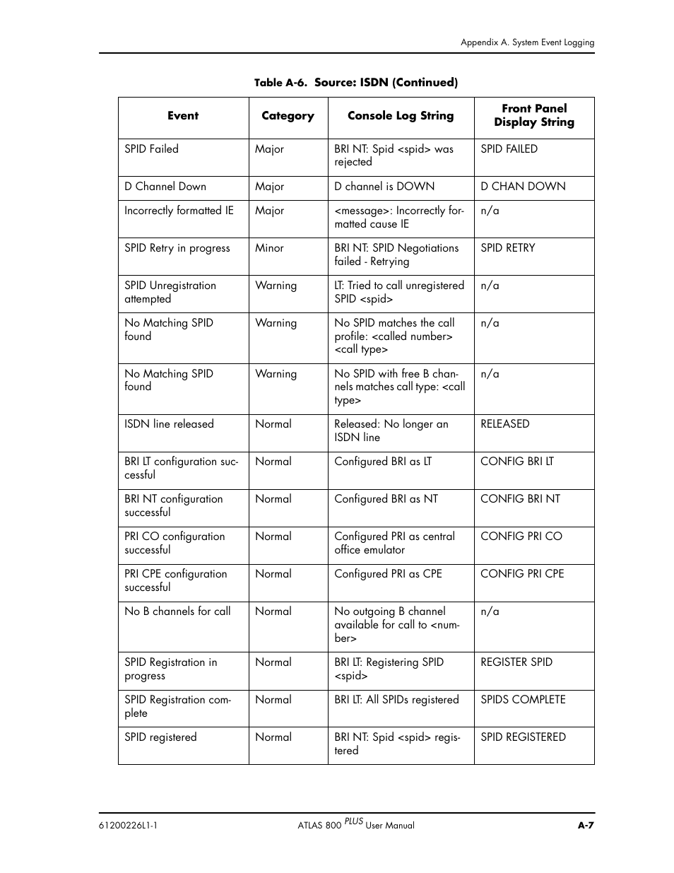 ADTRAN ATLAS 800PLUS User Manual | Page 143 / 166