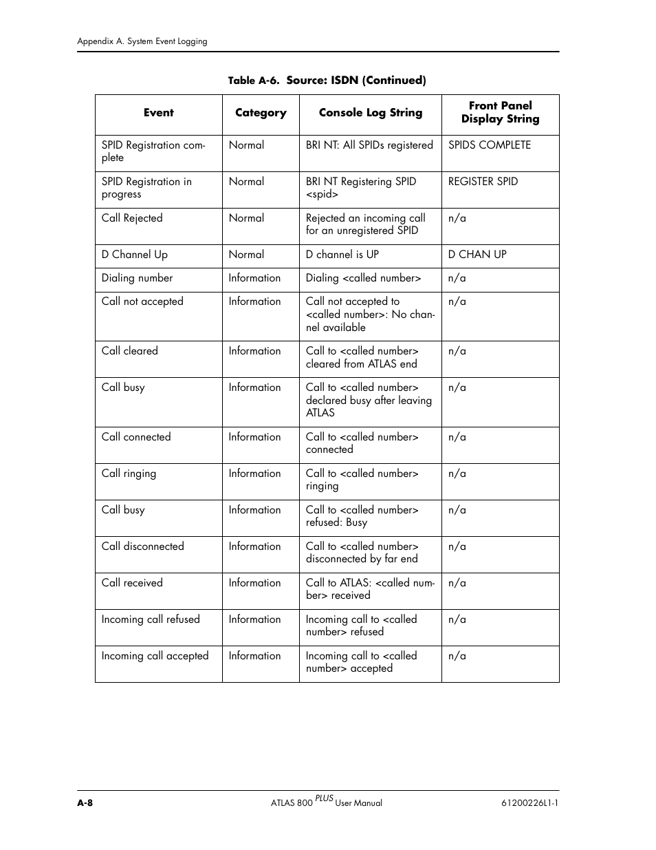 ADTRAN ATLAS 800PLUS User Manual | Page 144 / 166