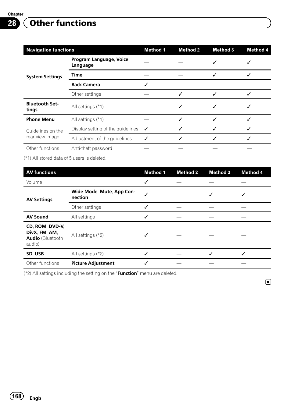 28 other functions | Pioneer AVIC-F8430BT User Manual | Page 168 / 208