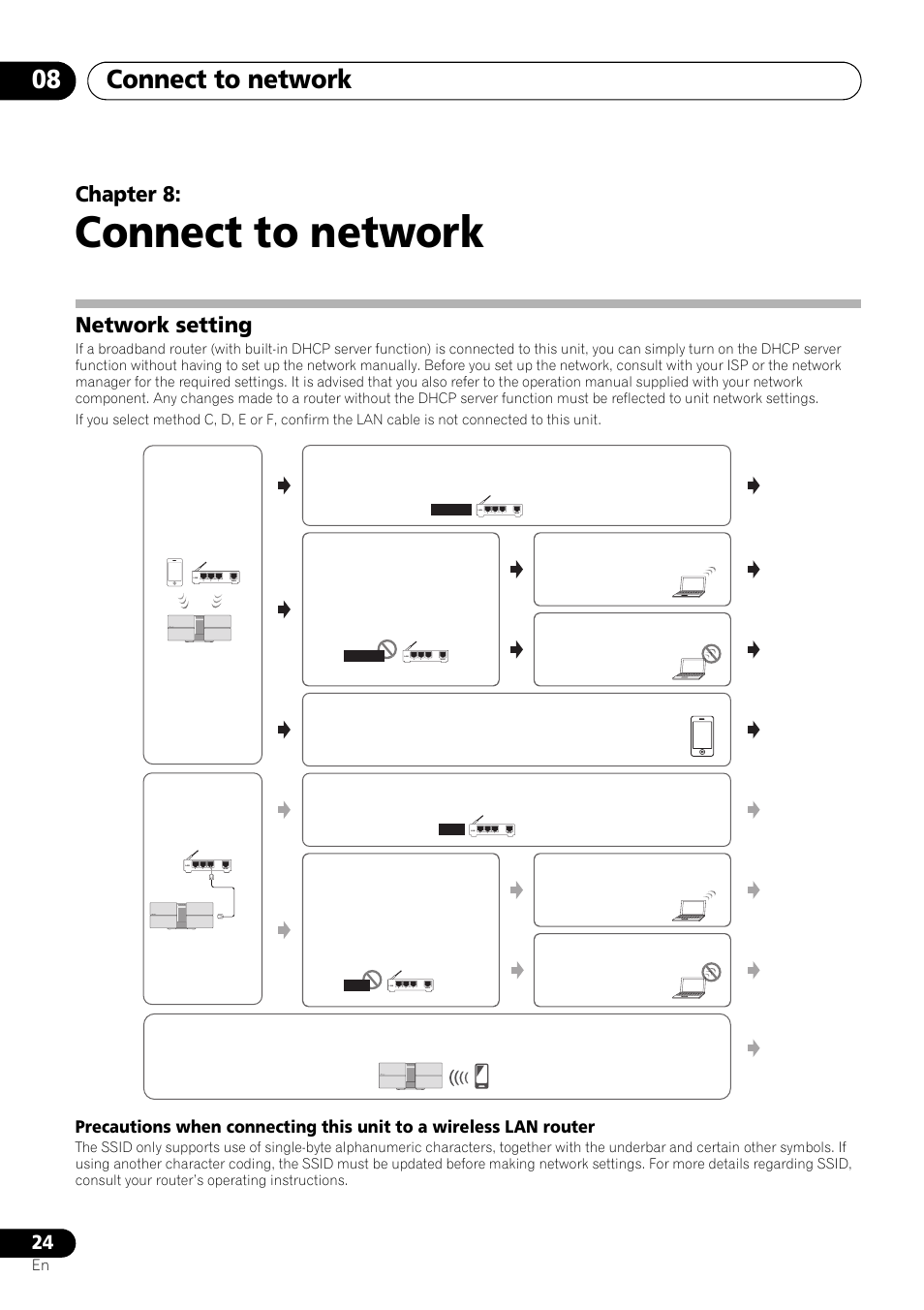 08 connect to network, Network setting, Connect to network | Cd a e, Bd a, Connect to network 08, Chapter 8 | Pioneer X-SMC55-S User Manual | Page 24 / 54