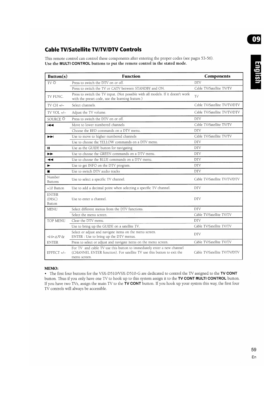 Cable tv/satellite tv/tv/dtv controls, Memo | Pioneer VSX-D510 User Manual | Page 59 / 72