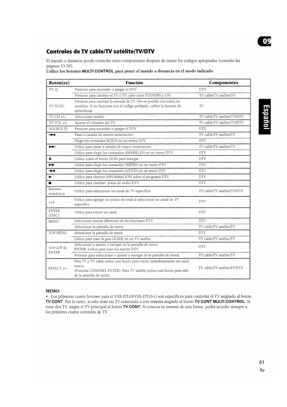 Controles de tv cable/tv satélite/tv/dtv, Memo | Pioneer VSX-D510 User Manual | Page 61 / 72