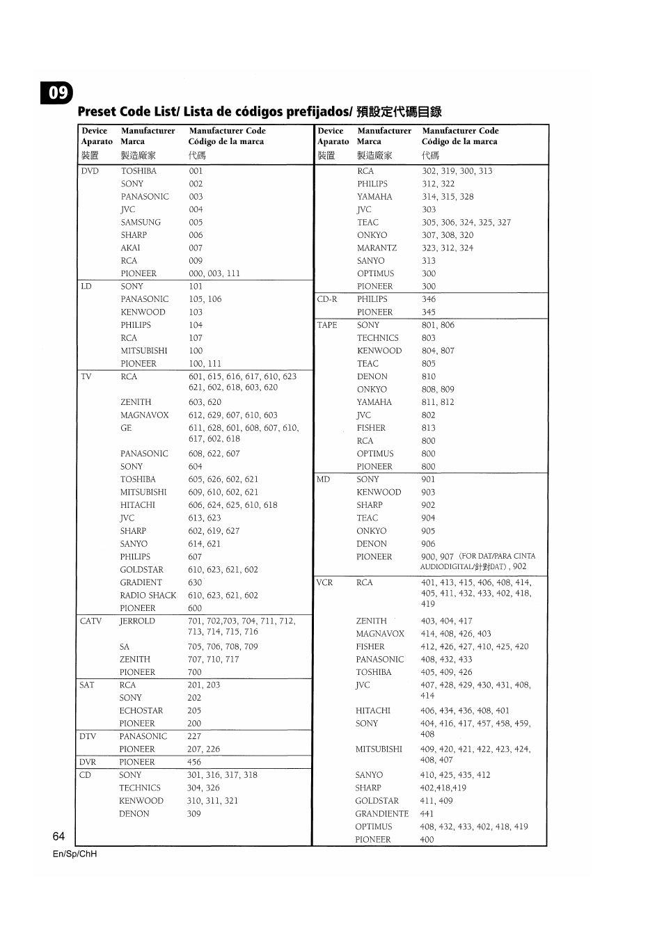 Preset code list/ lista de códigos prefijados, En/sp/chh | Pioneer VSX-D510 User Manual | Page 64 / 72