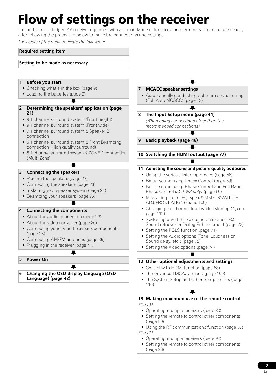 Flow of settings on the receiver | Pioneer SC-LX73 User Manual | Page 7 / 146