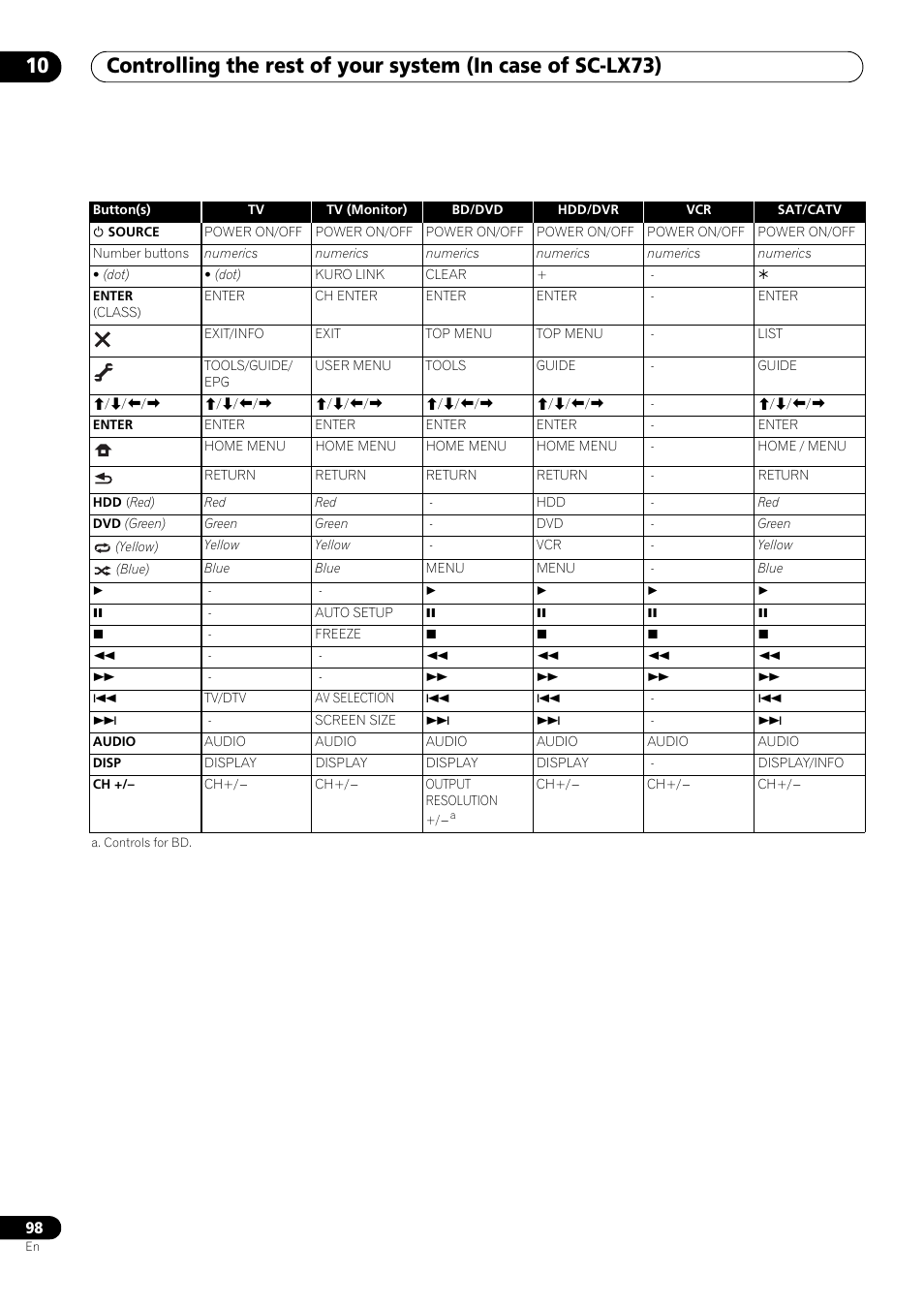 Pioneer SC-LX73 User Manual | Page 98 / 146