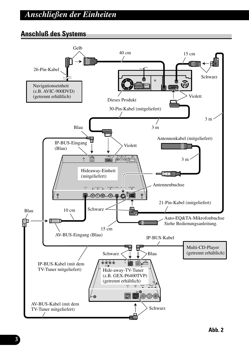 Anschluß des systems, Anschließen der einheiten | Pioneer AVH-P7500DVD User Manual | Page 36 / 100