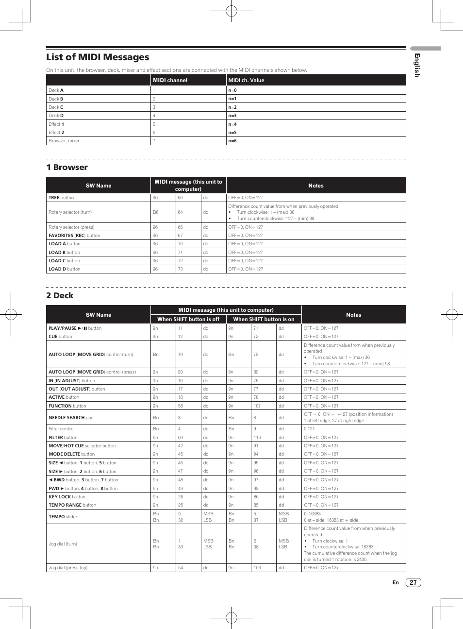 List of midi messages, 1 browser, 2 deck | English | Pioneer DDJ-T1 User Manual | Page 27 / 96
