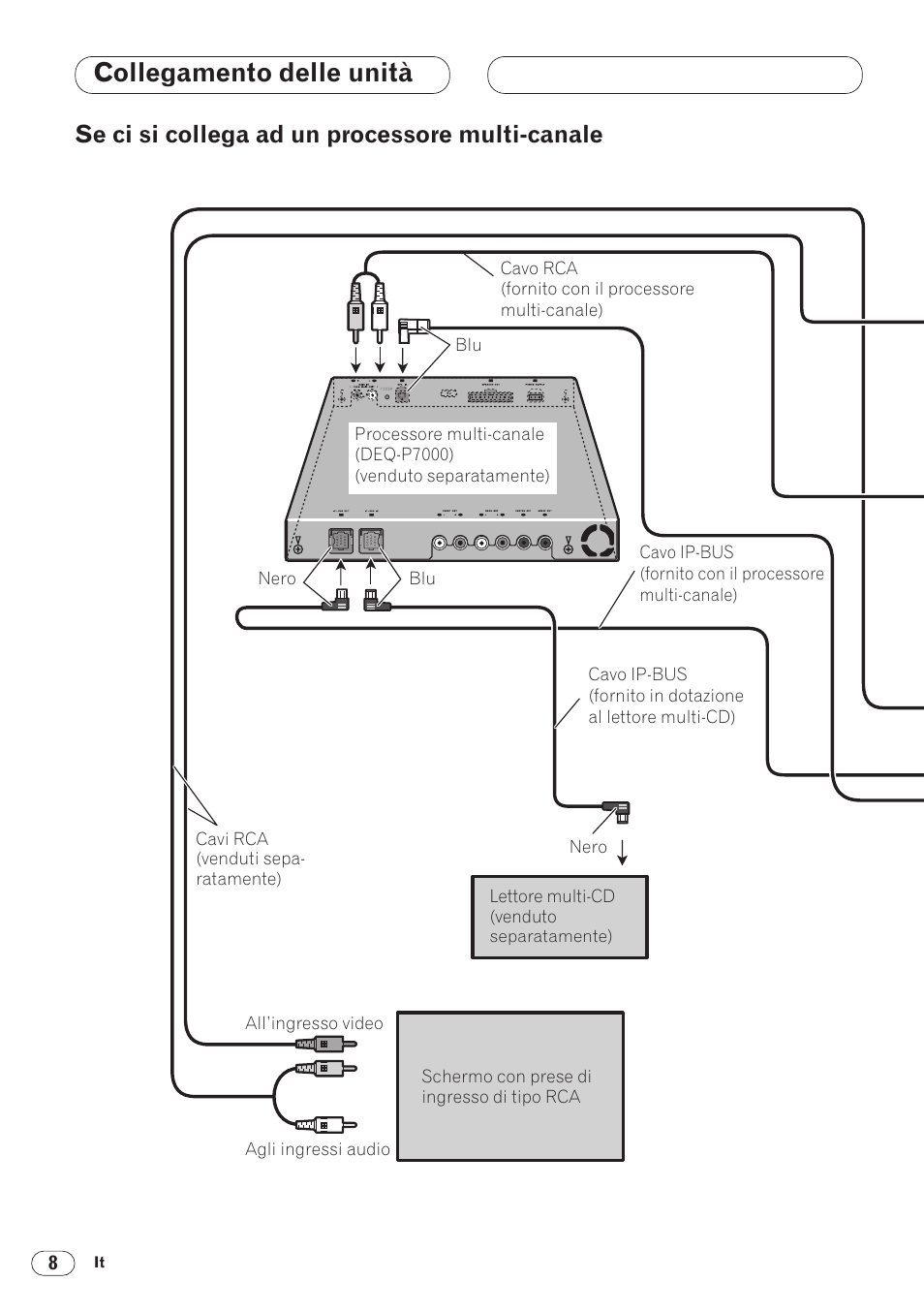 Se ci si collega ad un processore multi, Canale 8, Collegamento delle unità | Se ci si collega ad un processore multi-canale | Pioneer DVH-P5000MP User Manual | Page 64 / 88