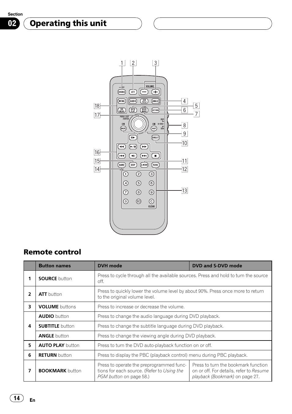 Remote control 14, Operating this unit, Remote control | Pioneer DVH-P5000UB User Manual | Page 14 / 96