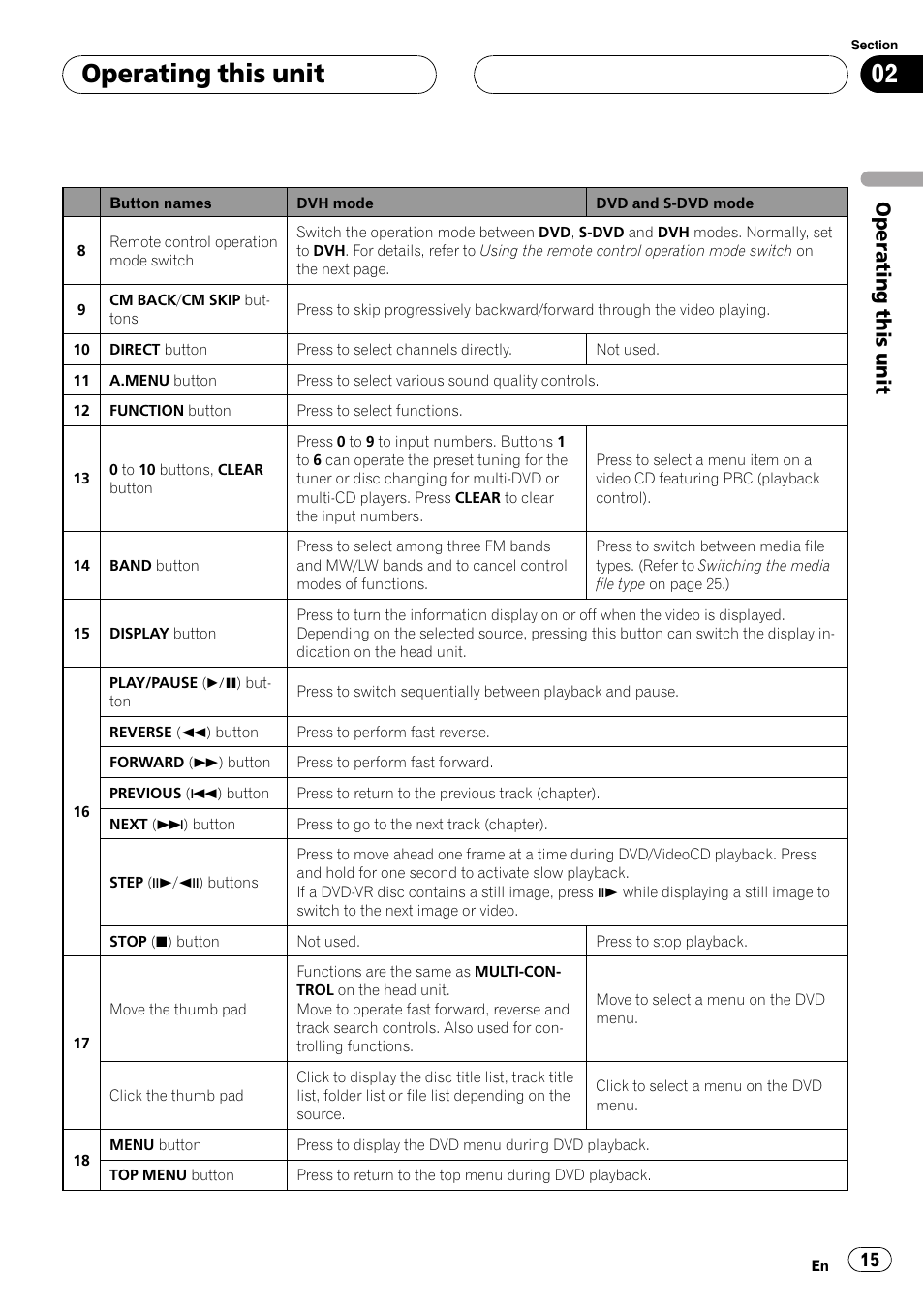 Operating this unit | Pioneer DVH-P5000UB User Manual | Page 15 / 96