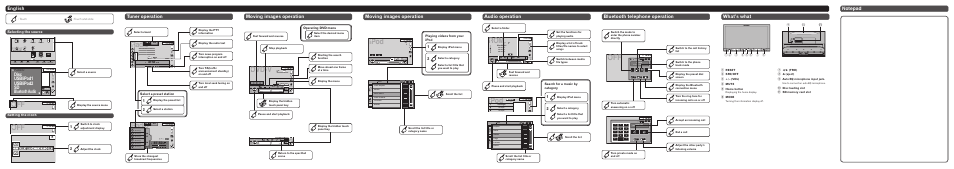 Dvd-v, Radio, Ipod | English tuner operation, Moving images operation, Radio usb/ipod2 disc sd usb/ipod1, Bluetooth audio, Bluetooth telephone operation what’s what, Audio operation, Selecting the source setting the clock | Pioneer AVH-X8500BT User Manual | Page 2 / 8