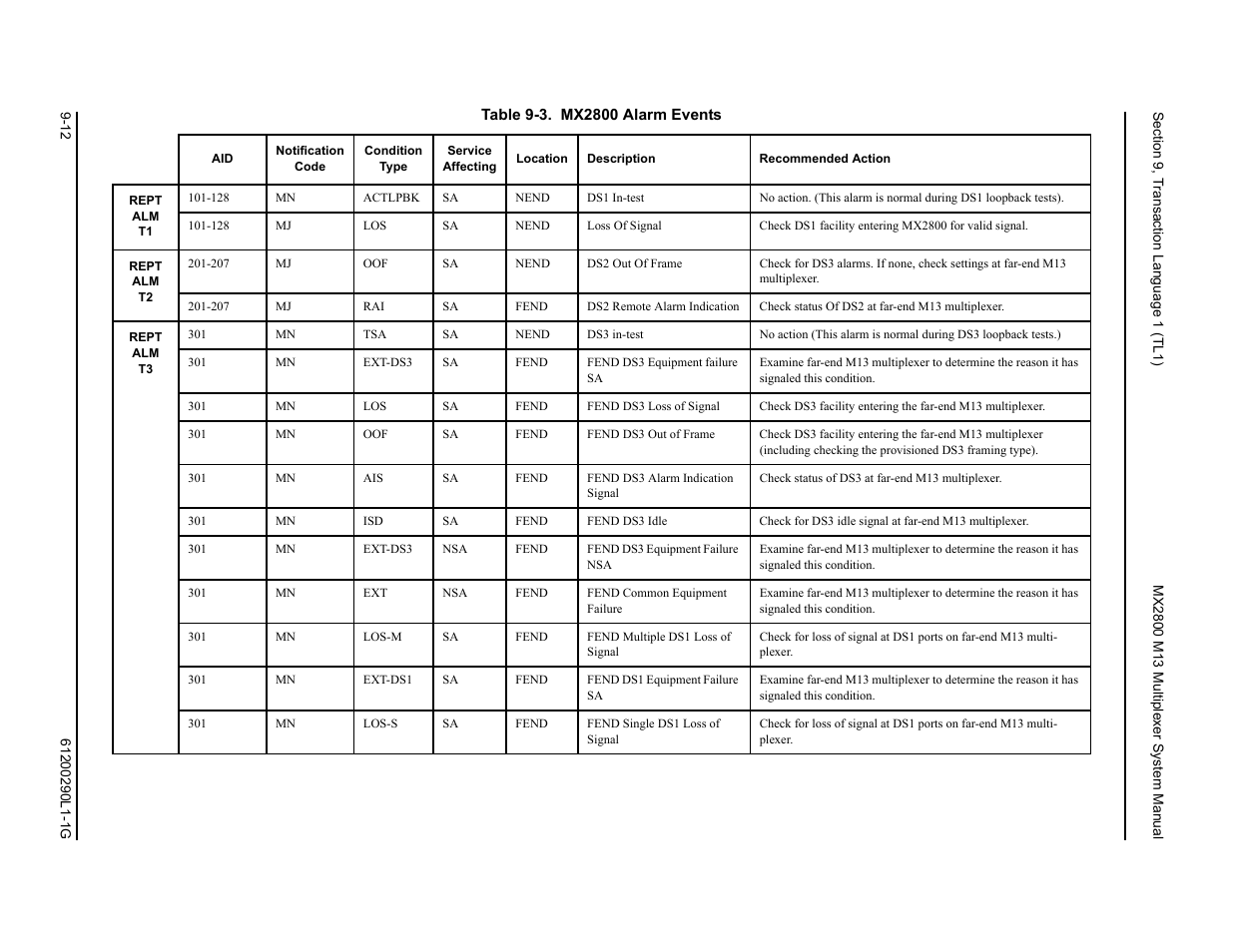 Table 9-3. mx2800 alarm events -12, Table 9-3, Listed in | M event | ADTRAN MX2800 M13 User Manual | Page 136 / 200