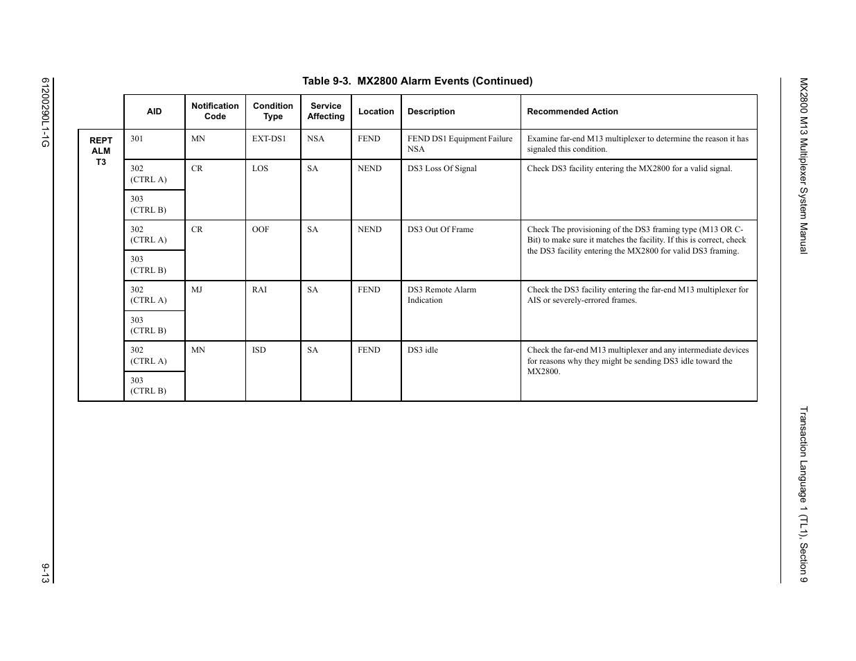 ADTRAN MX2800 M13 User Manual | Page 137 / 200