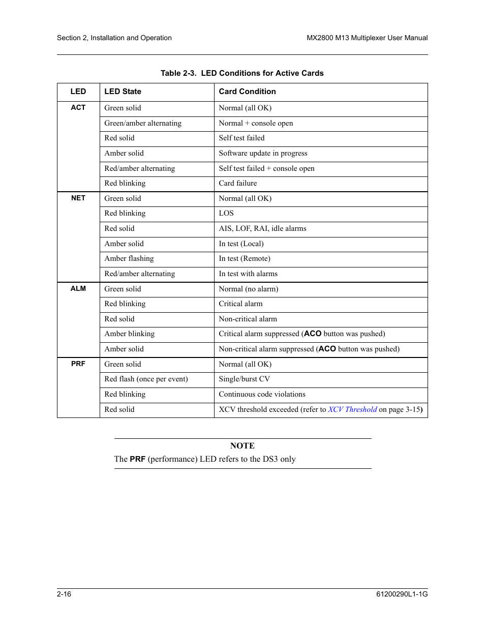 Table 2-3. led conditions for active cards -16, Table 2-3 | ADTRAN MX2800 M13 User Manual | Page 38 / 200