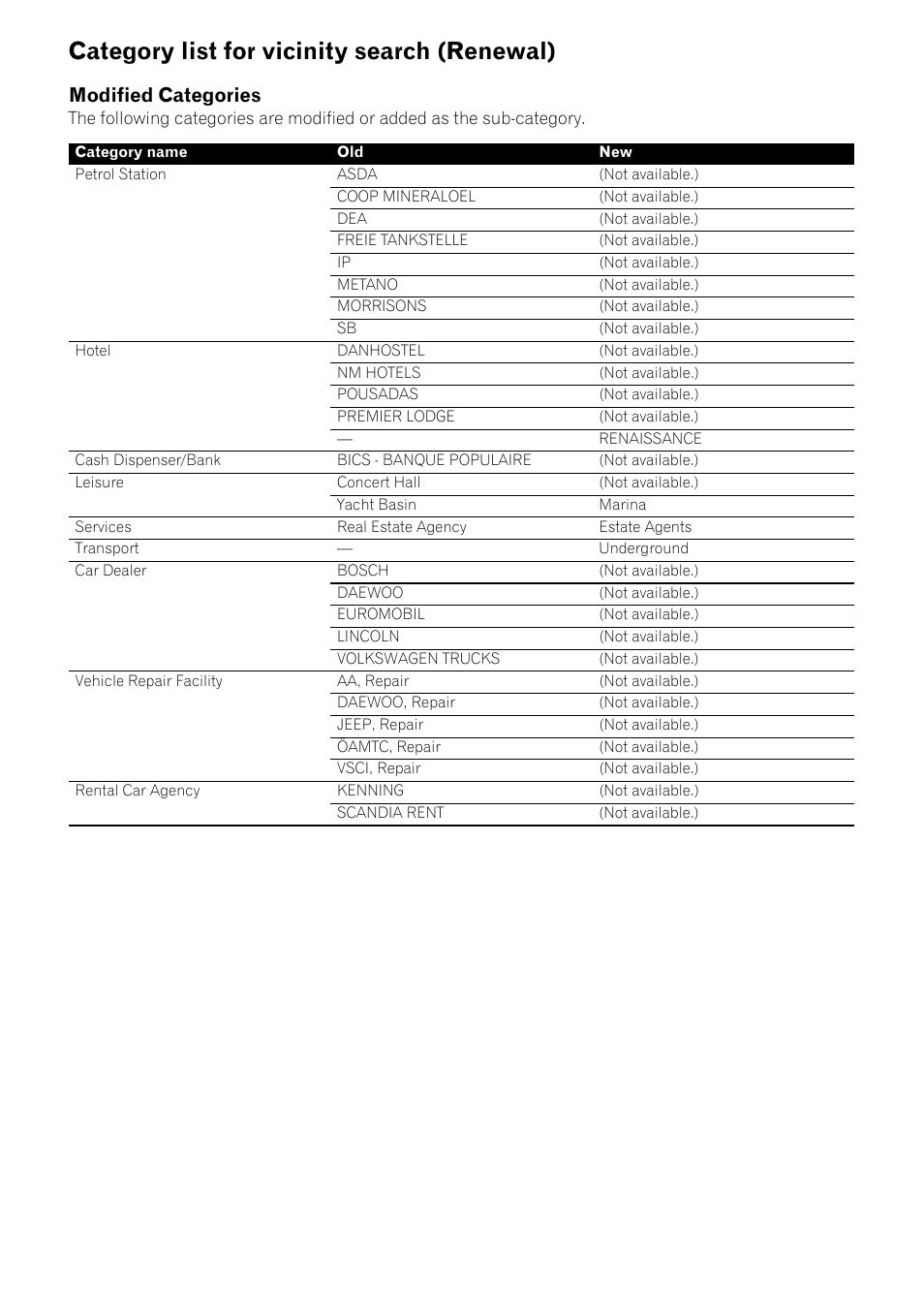 Category list for vicinity search (renewal), Modified categories | Pioneer CNDV-800HD User Manual | Page 18 / 18