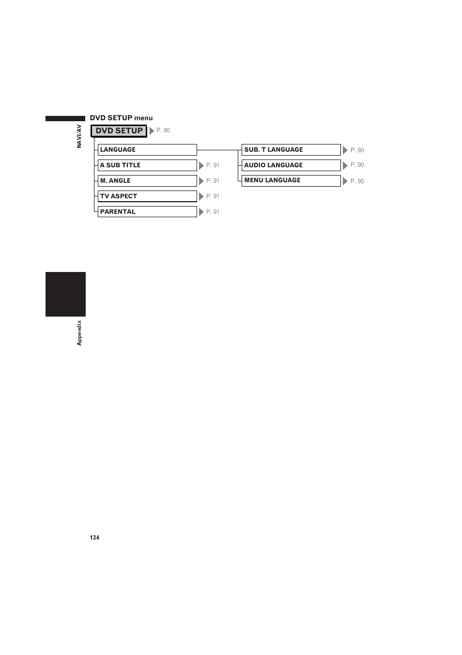 Dvd setup | Pioneer CNDV-50MT User Manual | Page 136 / 137