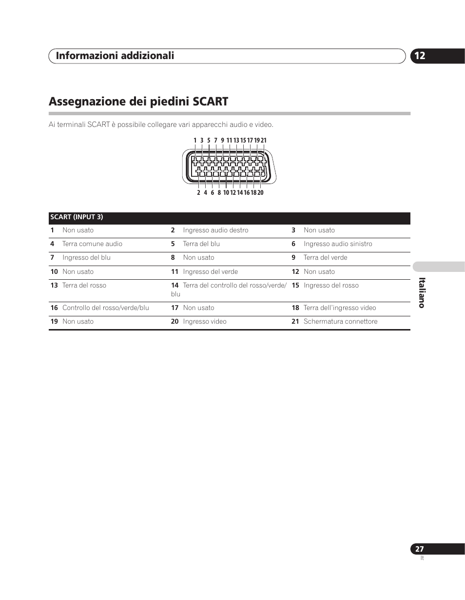 Assegnazione dei piedini scart, Informazioni addizionali 12 | Pioneer PDA-V100HD User Manual | Page 117 / 212