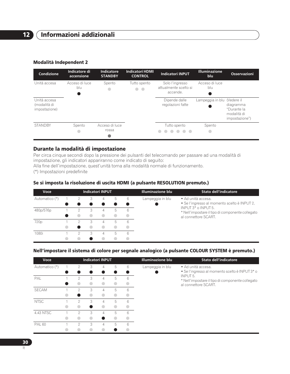 Informazioni addizionali 12, Durante la modalità di impostazione | Pioneer PDA-V100HD User Manual | Page 120 / 212