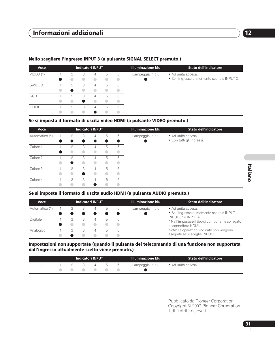 Informazioni addizionali 12, Italiano | Pioneer PDA-V100HD User Manual | Page 121 / 212