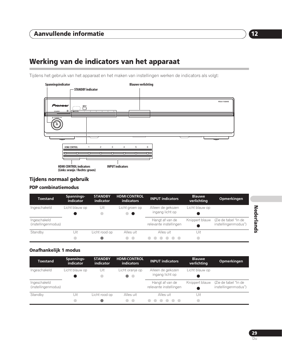 Werking van de indicators van het apparaat, Aanvullende informatie 12, Nederlands | Tijdens normaal gebruik, Pdp combinatiemodus onafhankelijk 1 modus | Pioneer PDA-V100HD User Manual | Page 149 / 212