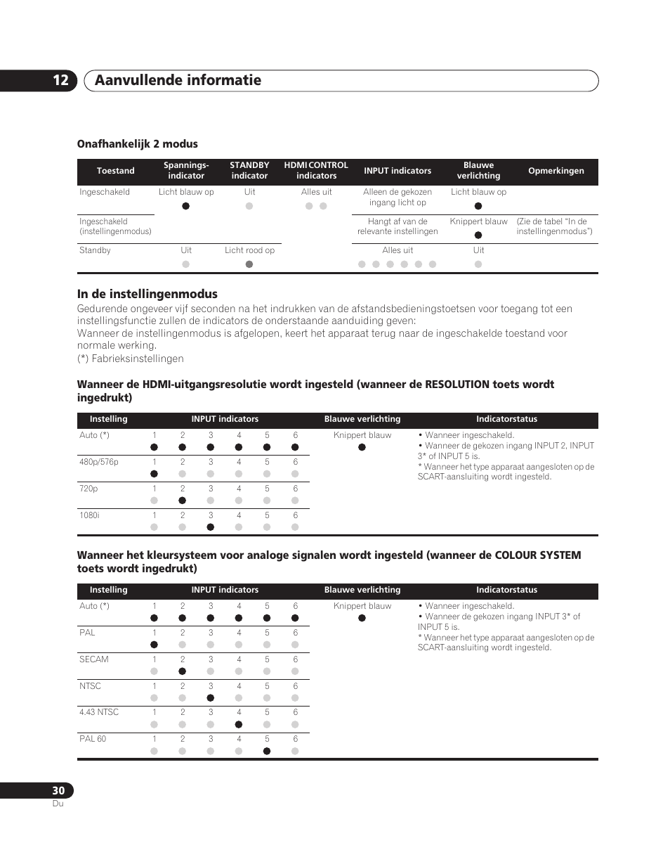 Aanvullende informatie 12 | Pioneer PDA-V100HD User Manual | Page 150 / 212