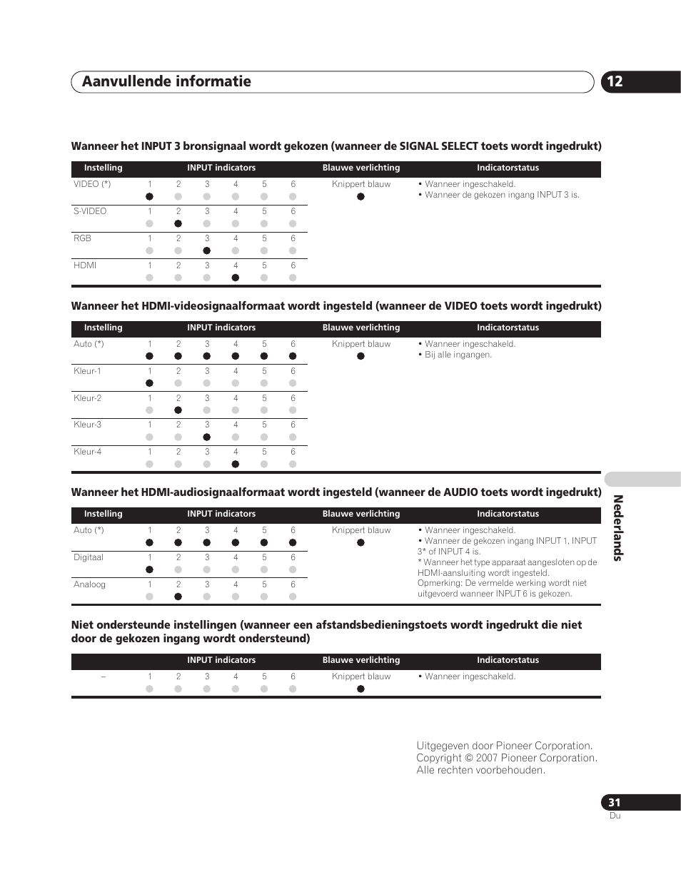 Aanvullende informatie 12, Nederlands | Pioneer PDA-V100HD User Manual | Page 151 / 212