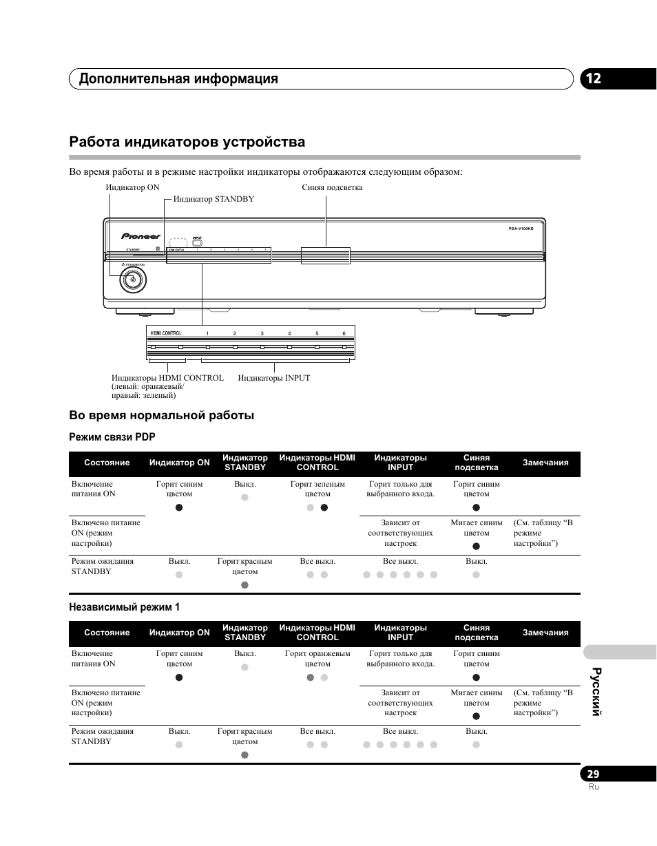 Работа индикаторов устройства, Дополнительная информация 12, Pycc ки й | Во время нормальной работы, Режим связи pdp независимый режим 1 | Pioneer PDA-V100HD User Manual | Page 209 / 212