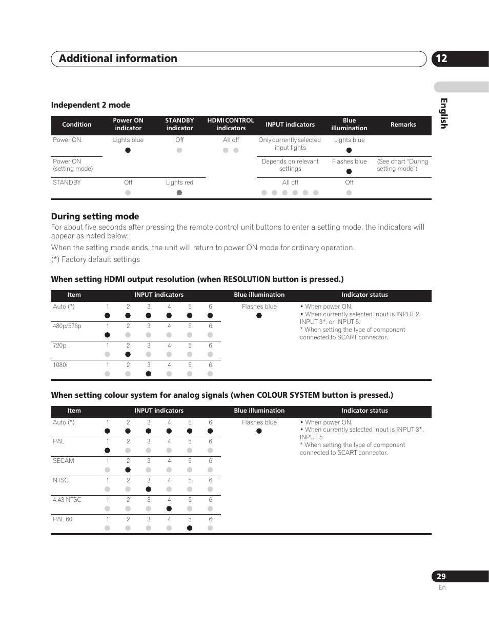 Additional information 12, English, During setting mode | Pioneer PDA-V100HD User Manual | Page 29 / 212