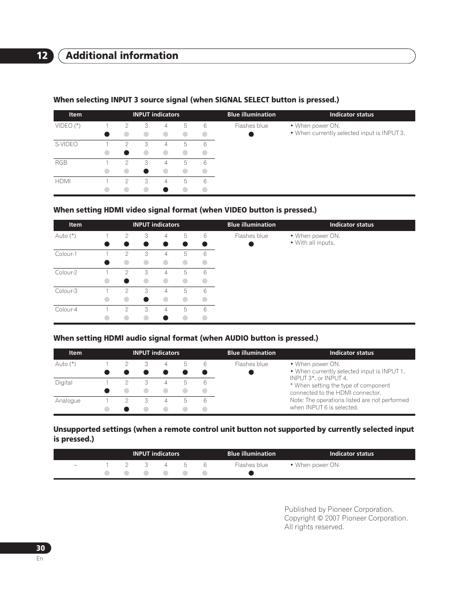 Additional information 12 | Pioneer PDA-V100HD User Manual | Page 30 / 212