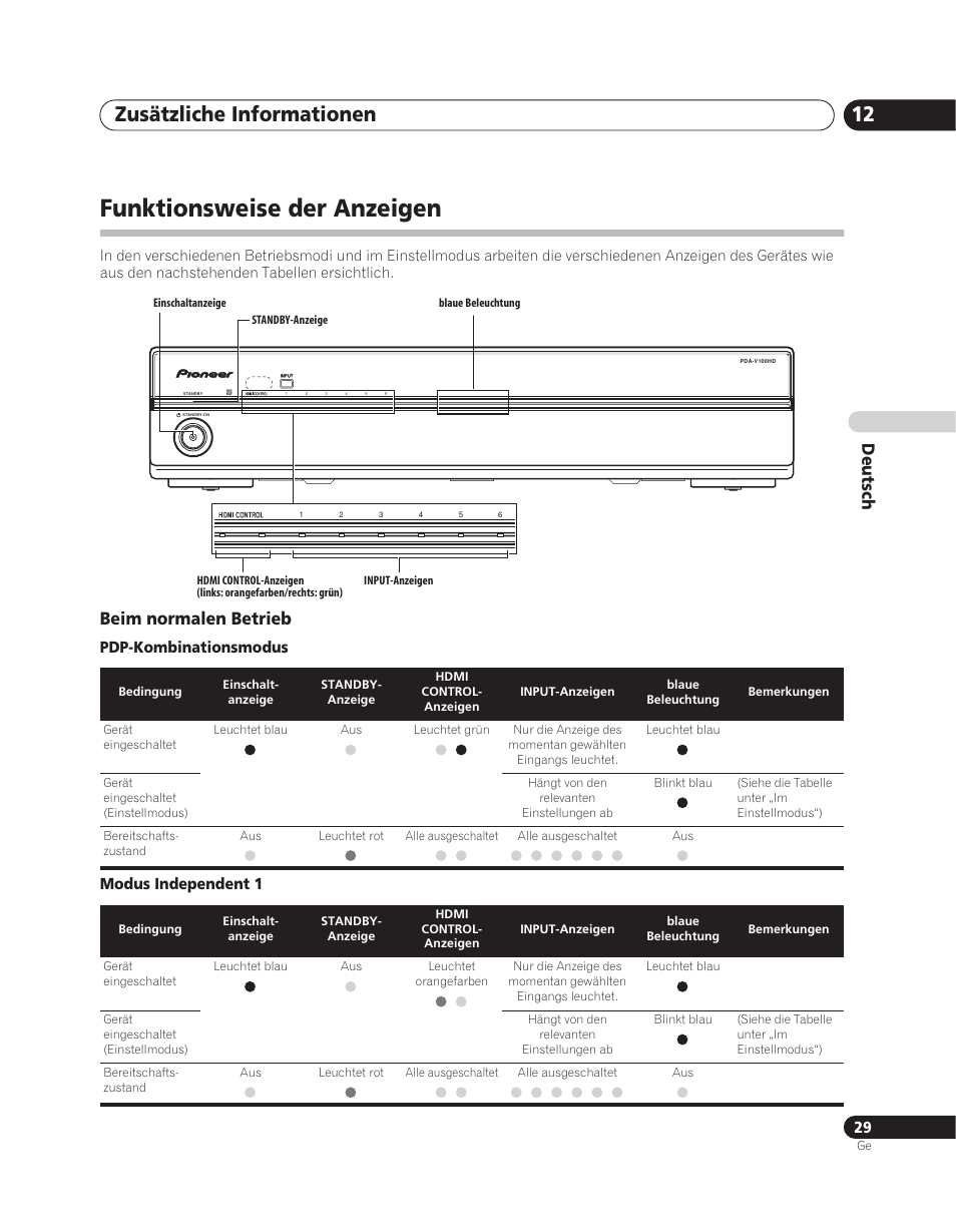 Funktionsweise der anzeigen, Zusätzliche informationen 12, Deutsch | Beim normalen betrieb, Pdp-kombinationsmodus modus independent 1 | Pioneer PDA-V100HD User Manual | Page 89 / 212