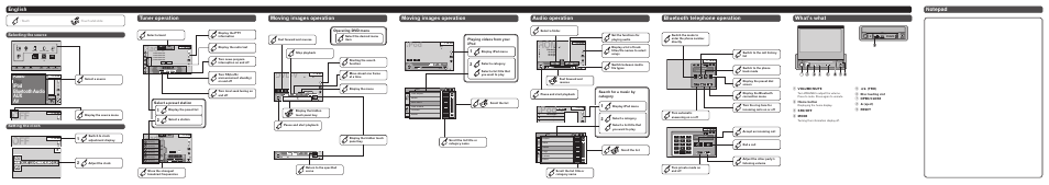 Ipod, Radio, Dvd-v | English tuner operation, Moving images operation, Radio disc ipod bluetooth audio aux av, Bluetooth telephone operation what’s what, Audio operation, Selecting the source setting the clock, Select a preset station | Pioneer AVH-X7500BT User Manual | Page 2 / 8