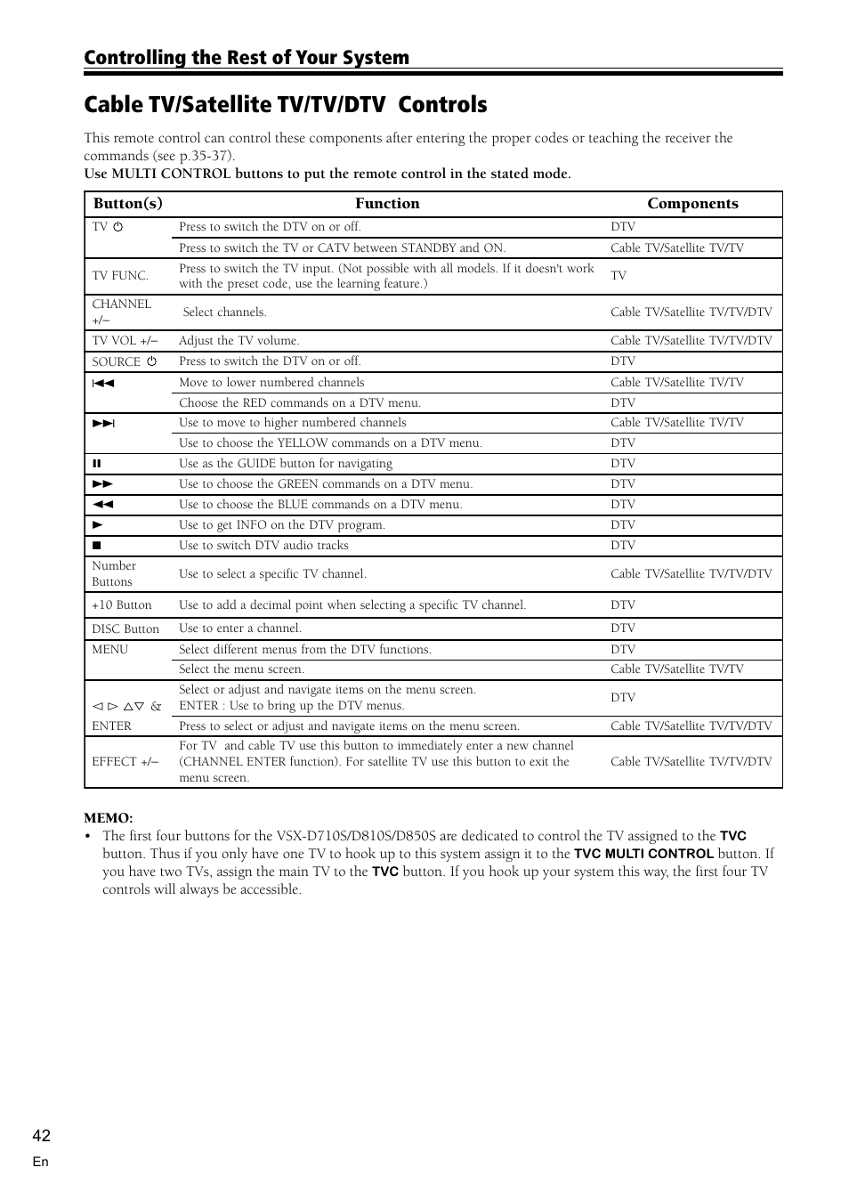 Cable tv/satellite tv/tv/dtv controls 42, Cable tv/satellite tv/tv/dtv controls, Controlling the rest of your system | Pioneer VSX-D710S User Manual | Page 42 / 52
