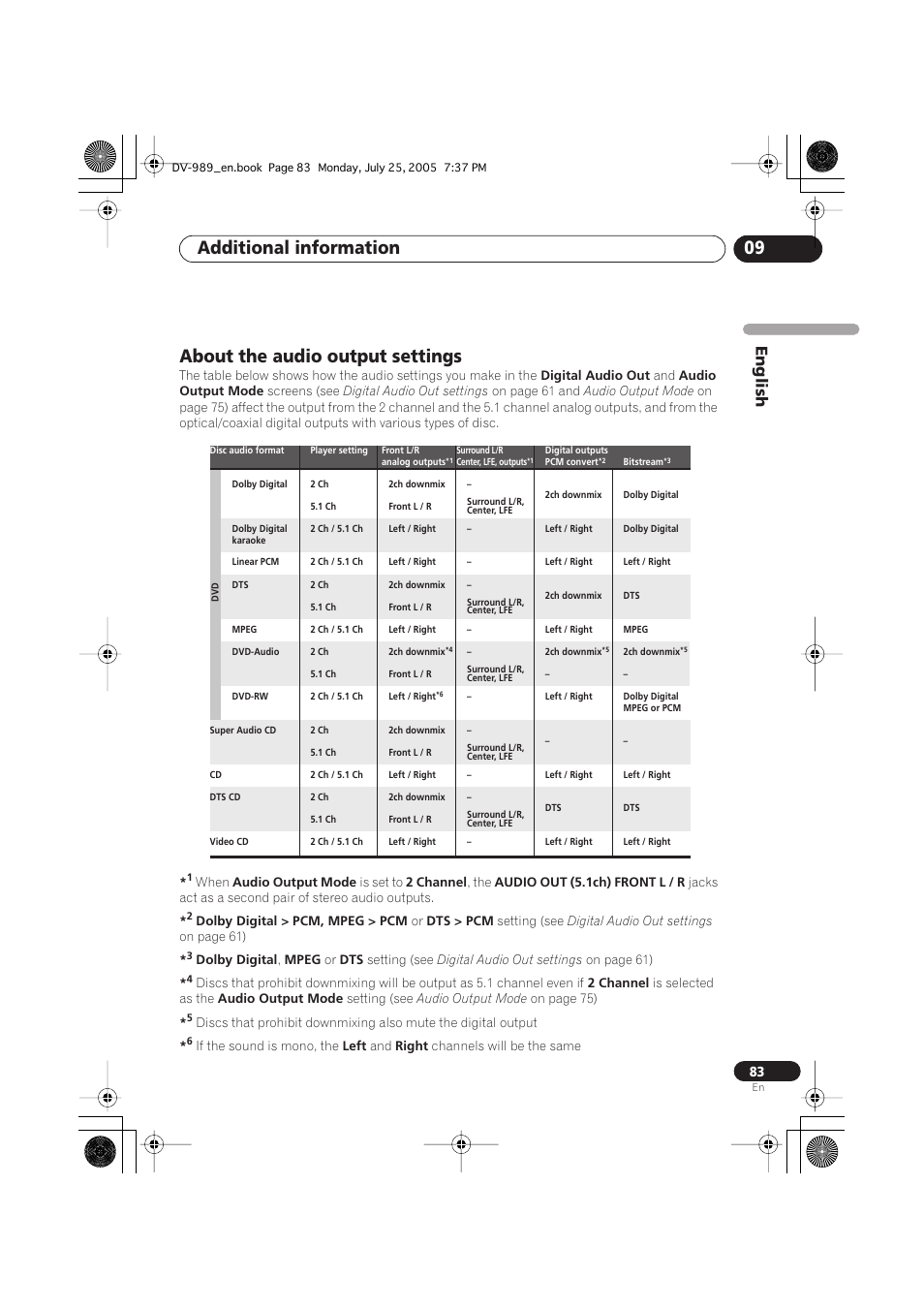About the audio output settings, Additional information 09, English | Pioneer DV-989AVi-S User Manual | Page 83 / 202
