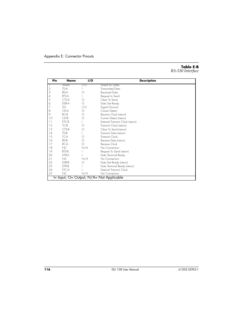 Rs-530 interface, Appendix e: connector pinouts, Table e-b | I= input, o= output, n/a= not applicable | ADTRAN ISU 128 User Manual | Page 131 / 152