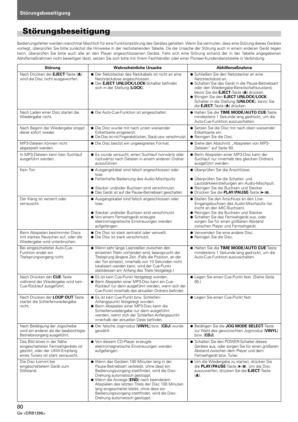 Störungsbeseitigung | Pioneer CDJ-1000 MK3 User Manual | Page 80 / 124