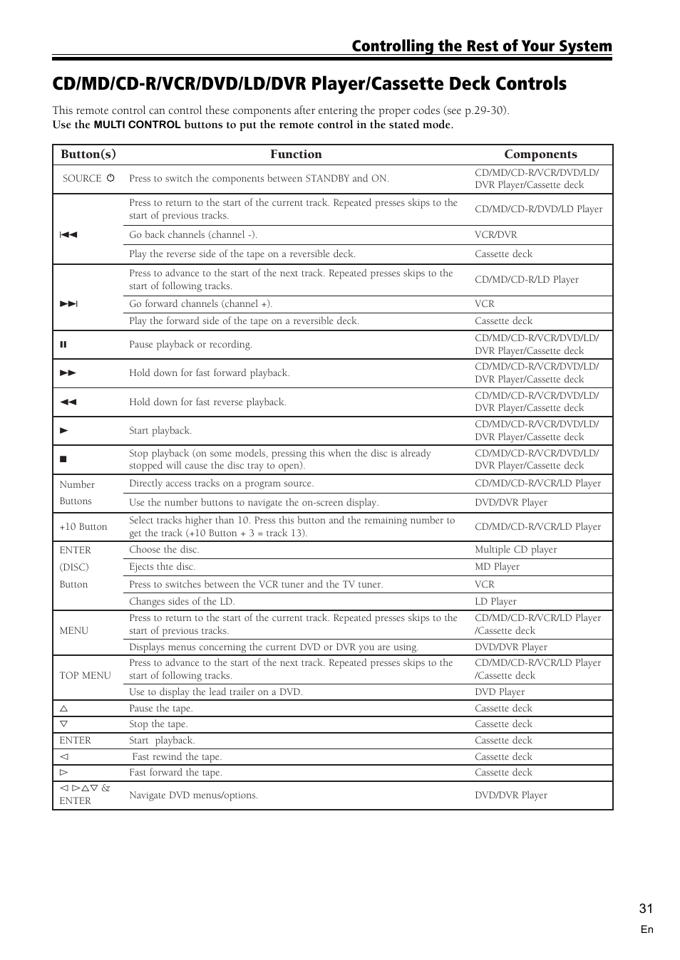 Controlling the rest of your system | Pioneer VSX-D510 User Manual | Page 31 / 36