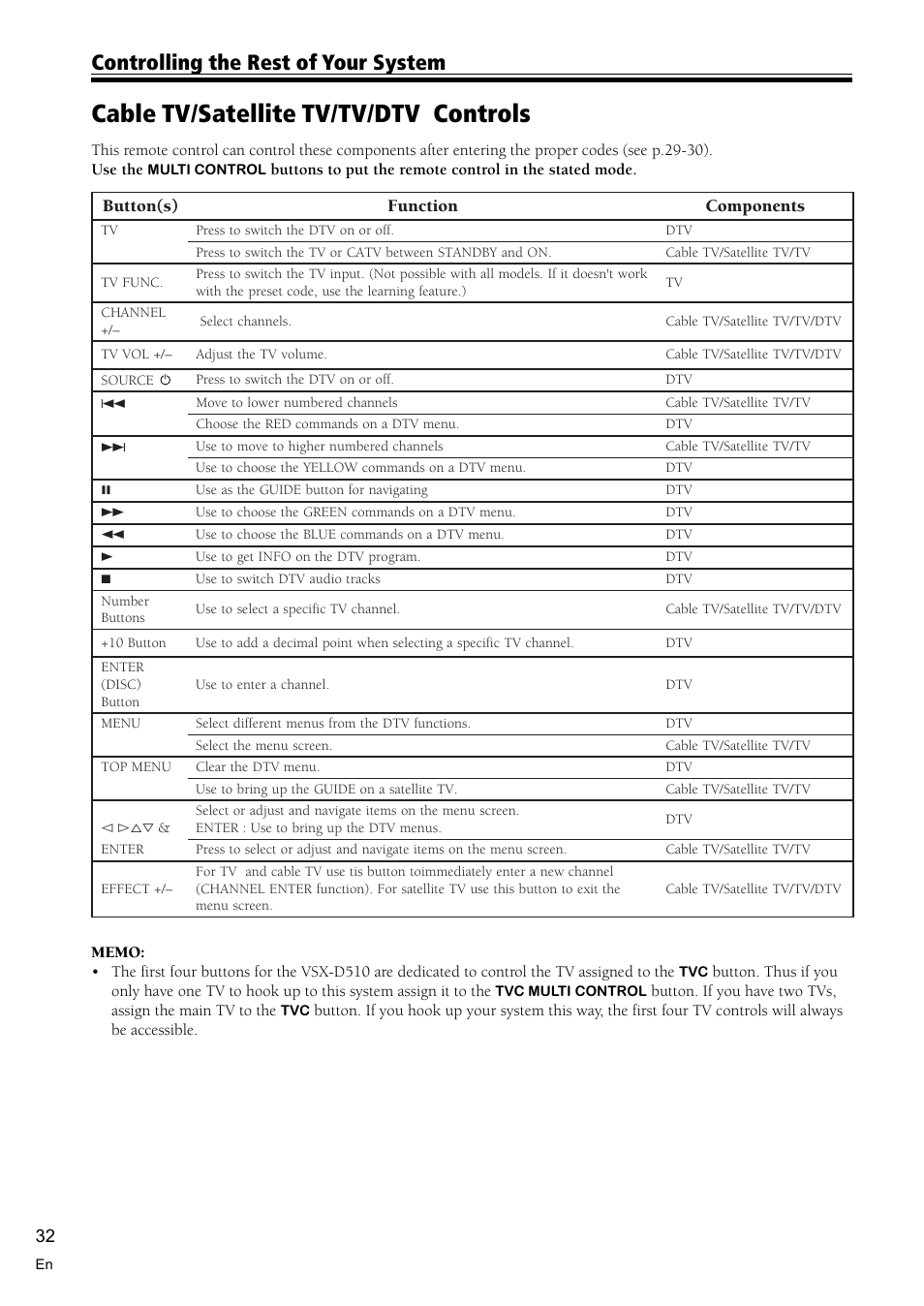 Cable tv/satellite tv/tv/dtv controls 32, Cable tv/satellite tv/tv/dtv controls, Controlling the rest of your system | Pioneer VSX-D510 User Manual | Page 32 / 36