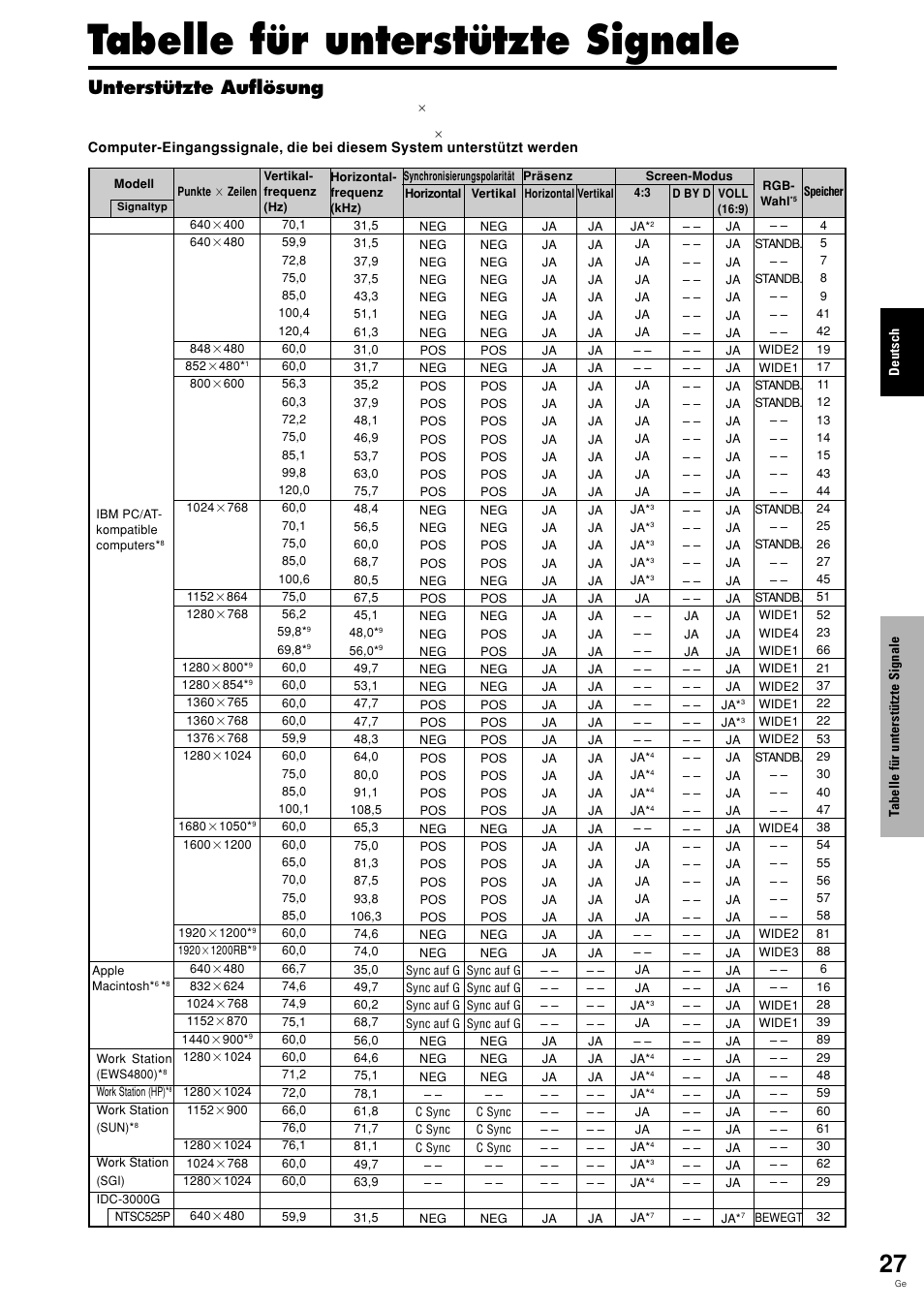 Tabelle für unterstützte signale, Unterstützte auflösung | Pioneer PDP-615EX User Manual | Page 102 / 106