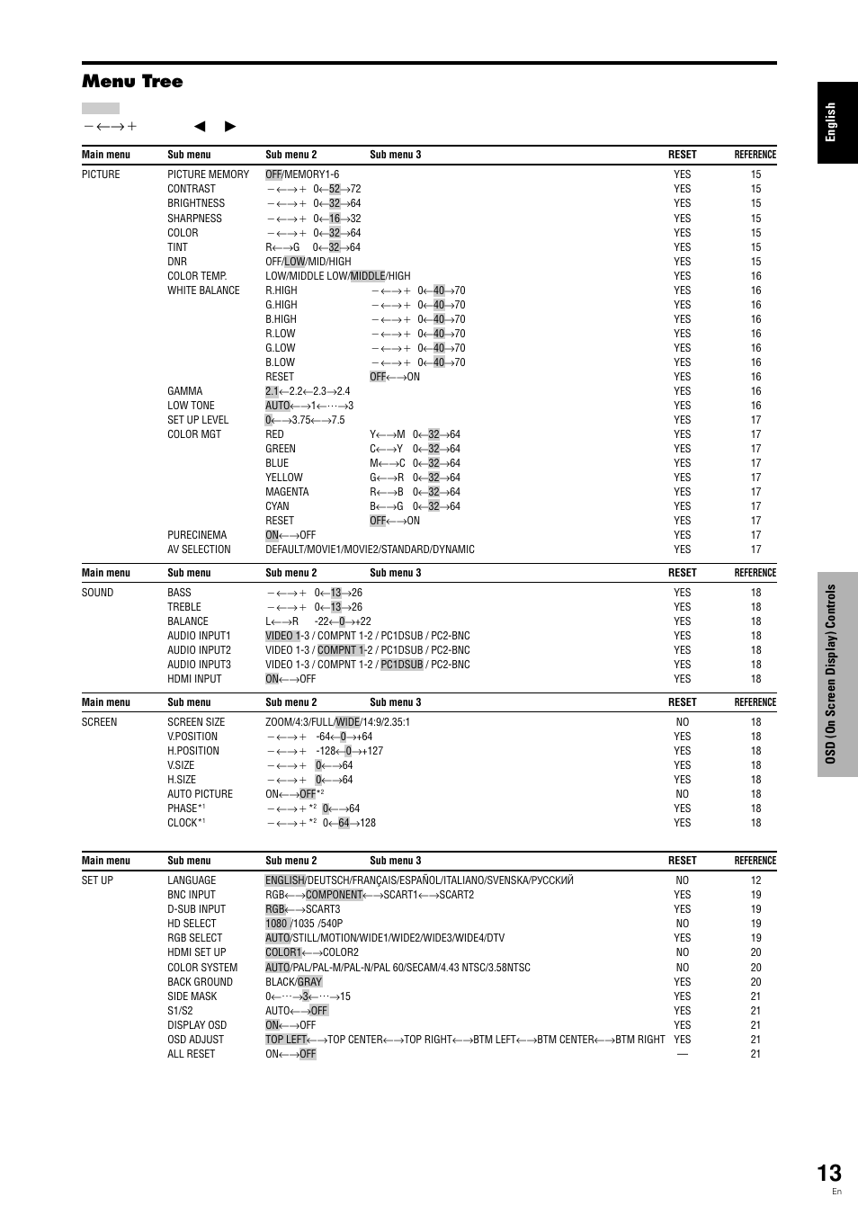 Menu tree, Shaded areas indicate the default value. מ←→ם, Button to adjust | Pioneer PDP-615EX User Manual | Page 18 / 106